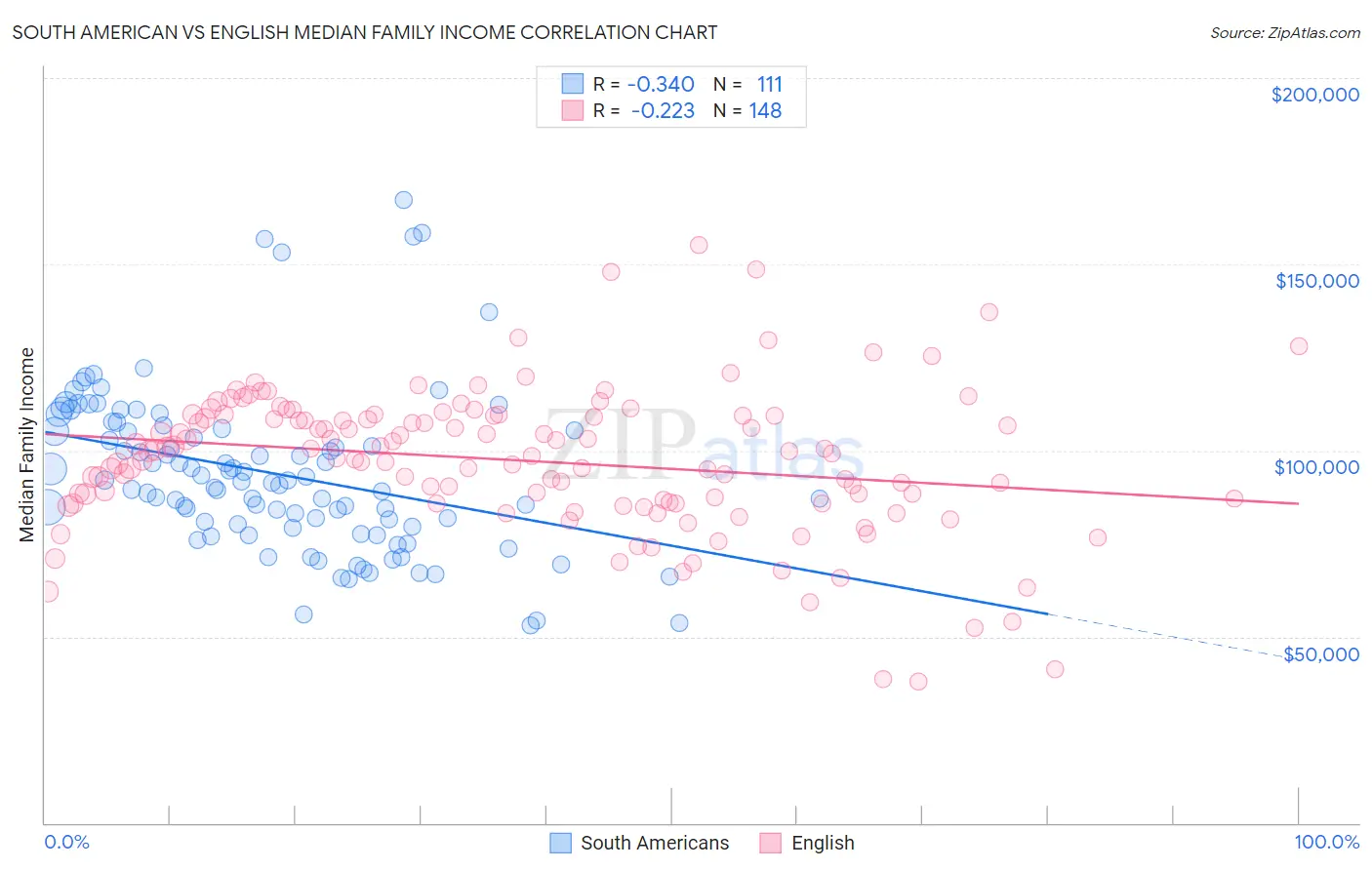 South American vs English Median Family Income