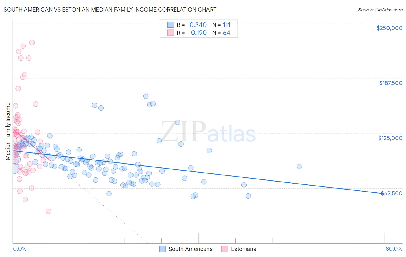 South American vs Estonian Median Family Income