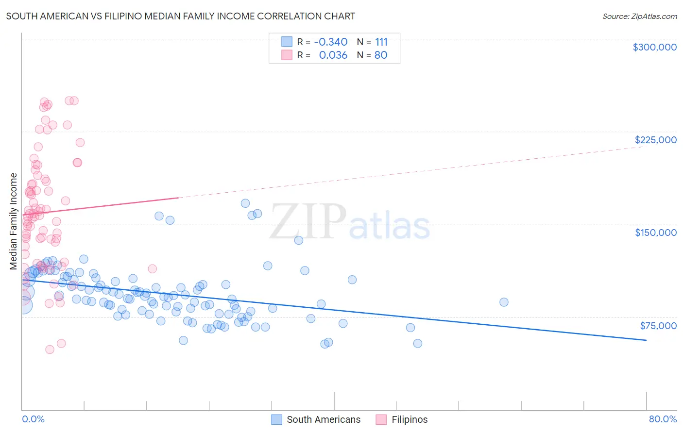 South American vs Filipino Median Family Income