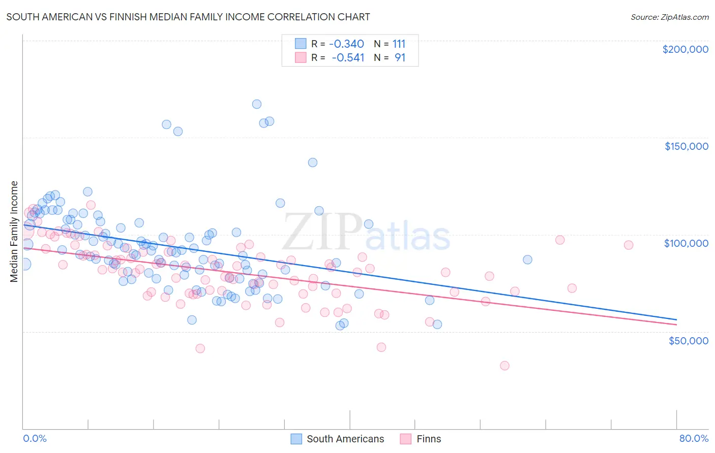 South American vs Finnish Median Family Income