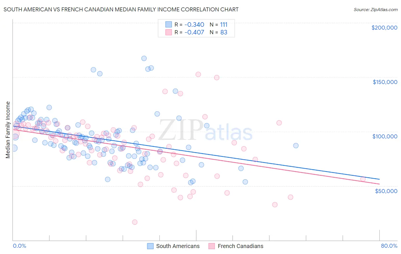 South American vs French Canadian Median Family Income