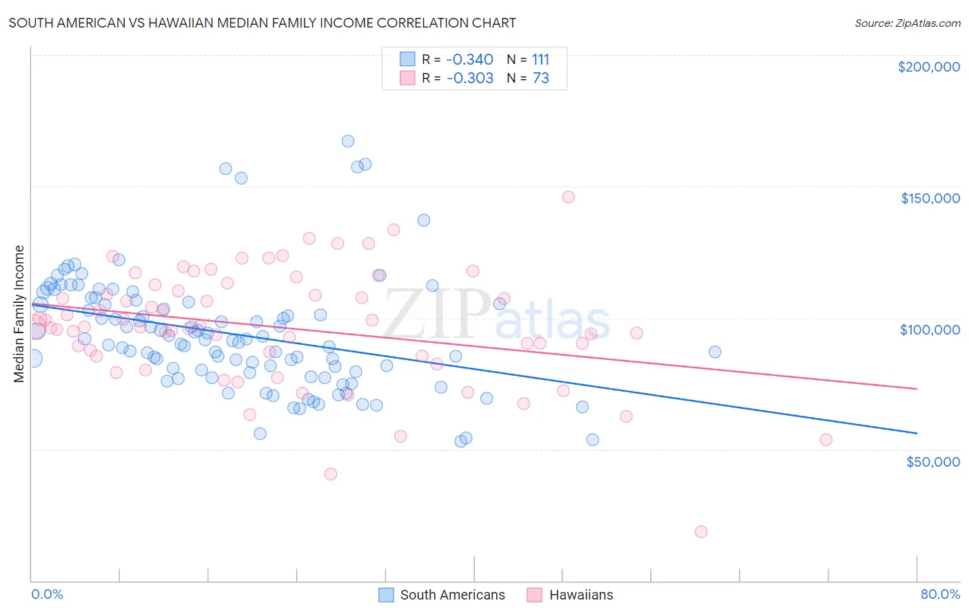 South American vs Hawaiian Median Family Income