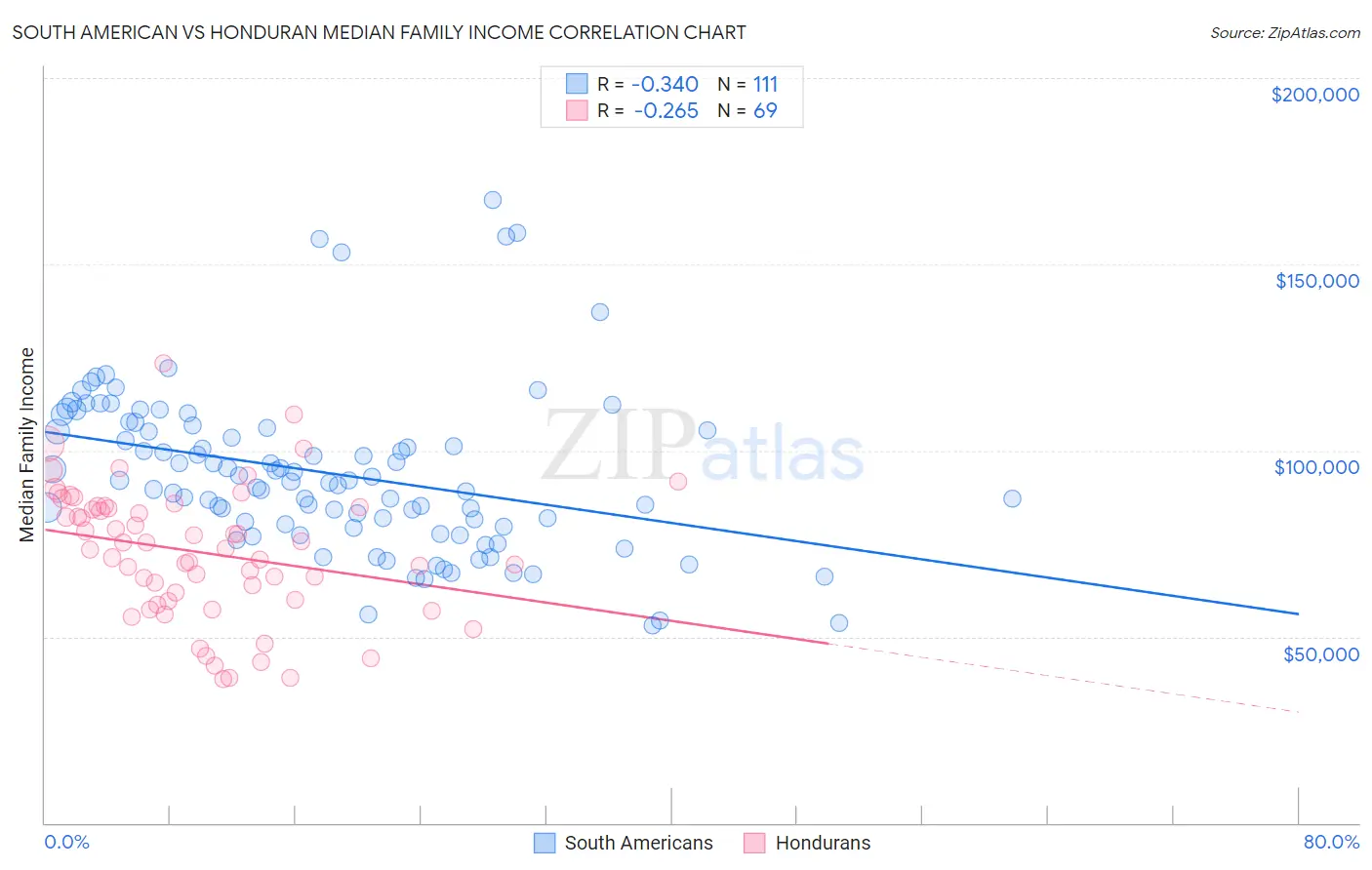South American vs Honduran Median Family Income