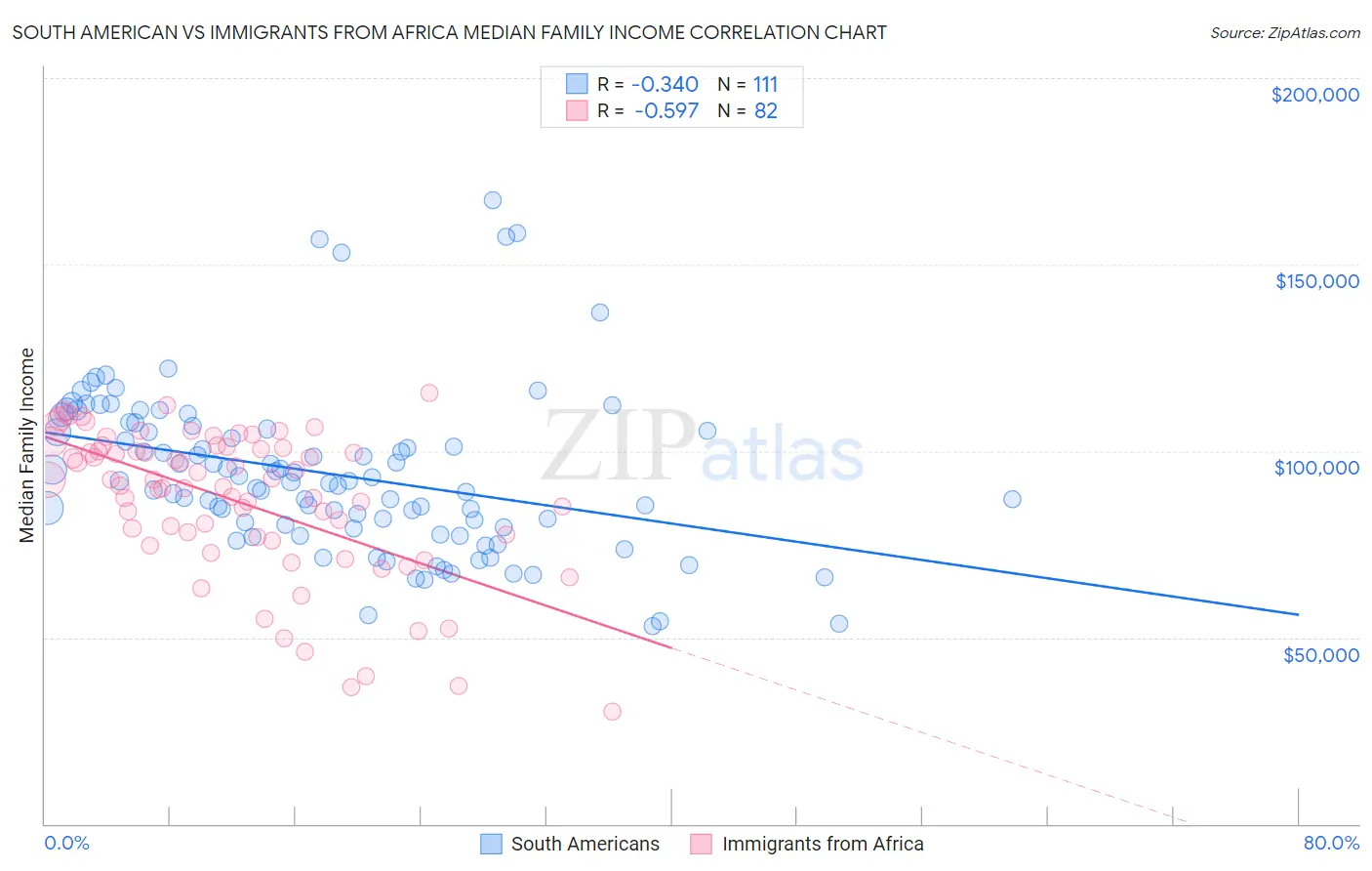 South American vs Immigrants from Africa Median Family Income