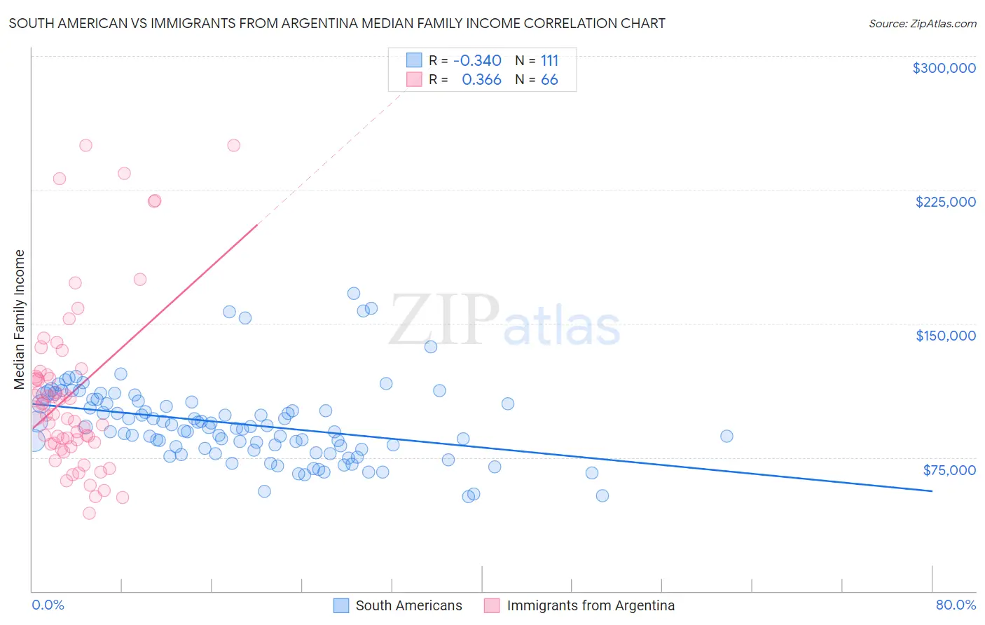 South American vs Immigrants from Argentina Median Family Income