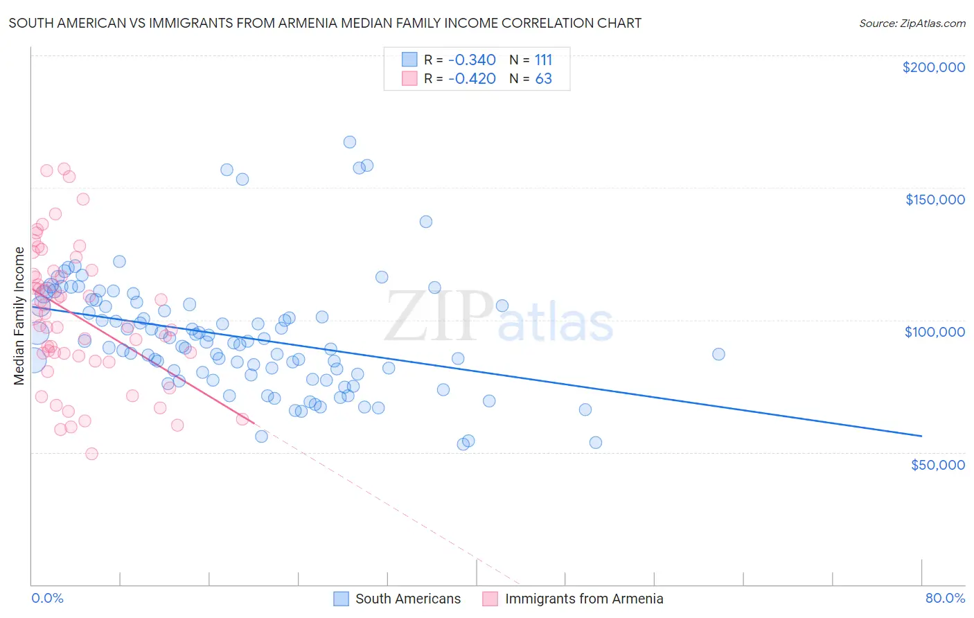 South American vs Immigrants from Armenia Median Family Income