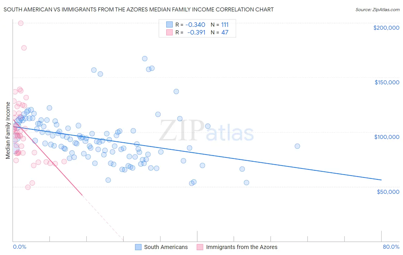 South American vs Immigrants from the Azores Median Family Income