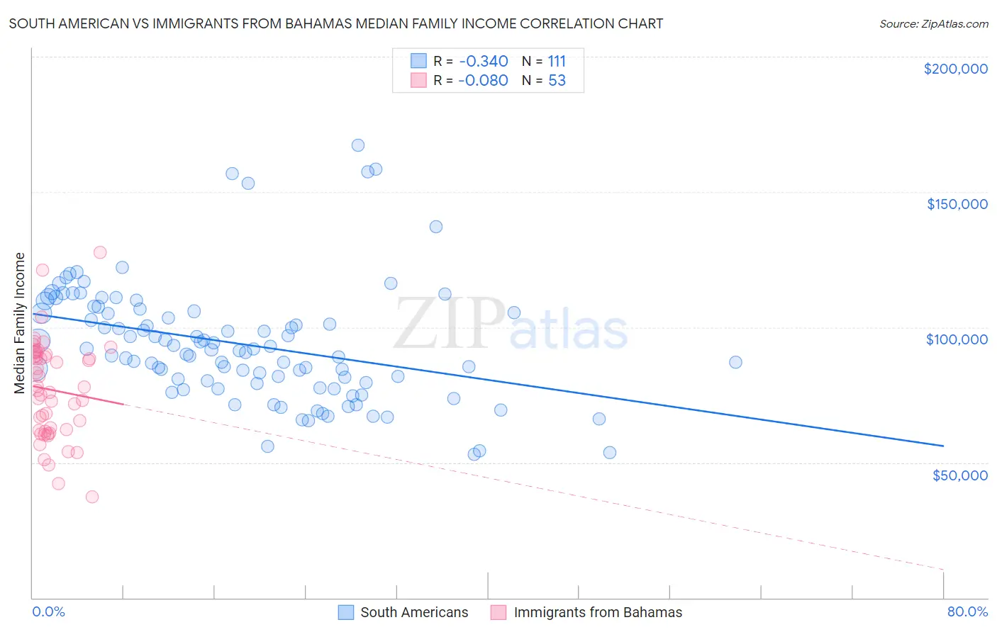 South American vs Immigrants from Bahamas Median Family Income