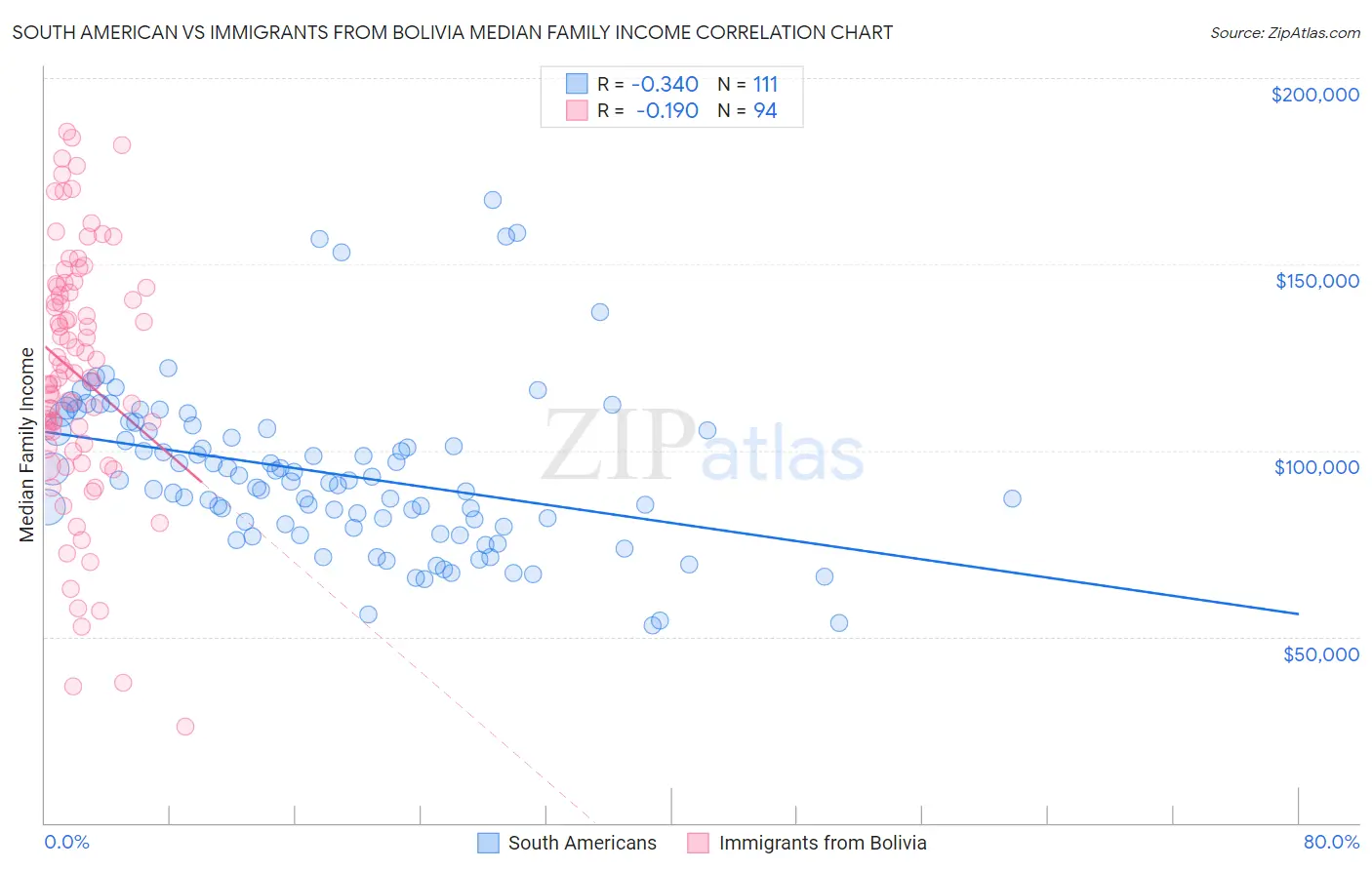 South American vs Immigrants from Bolivia Median Family Income