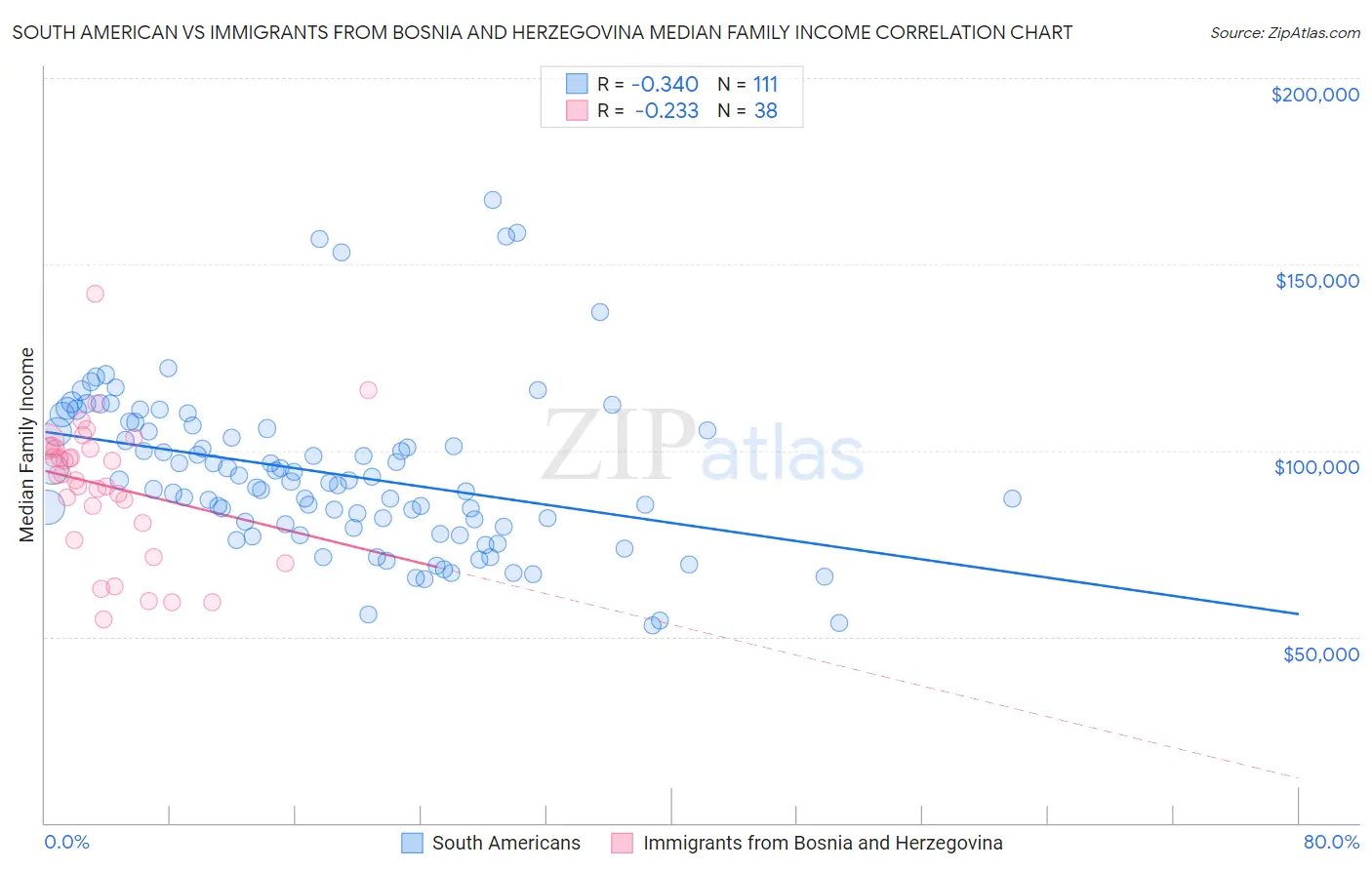 South American vs Immigrants from Bosnia and Herzegovina Median Family Income