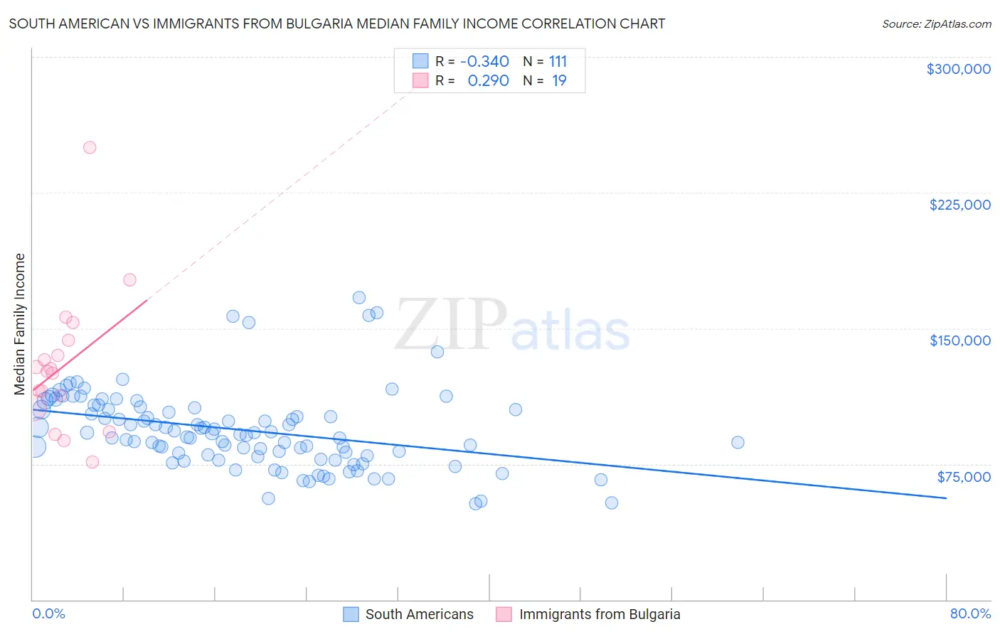 South American vs Immigrants from Bulgaria Median Family Income
