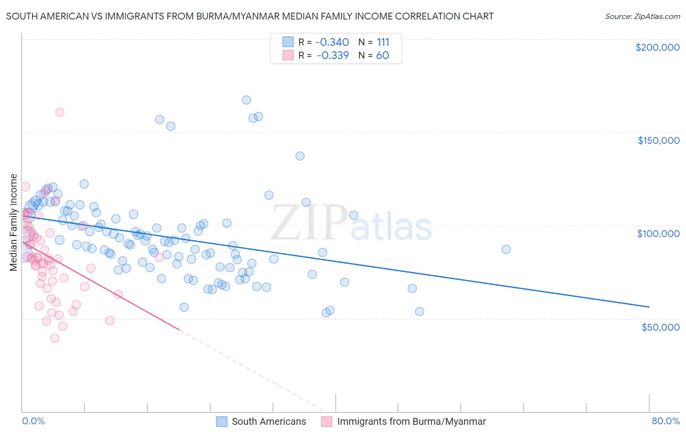 South American vs Immigrants from Burma/Myanmar Median Family Income