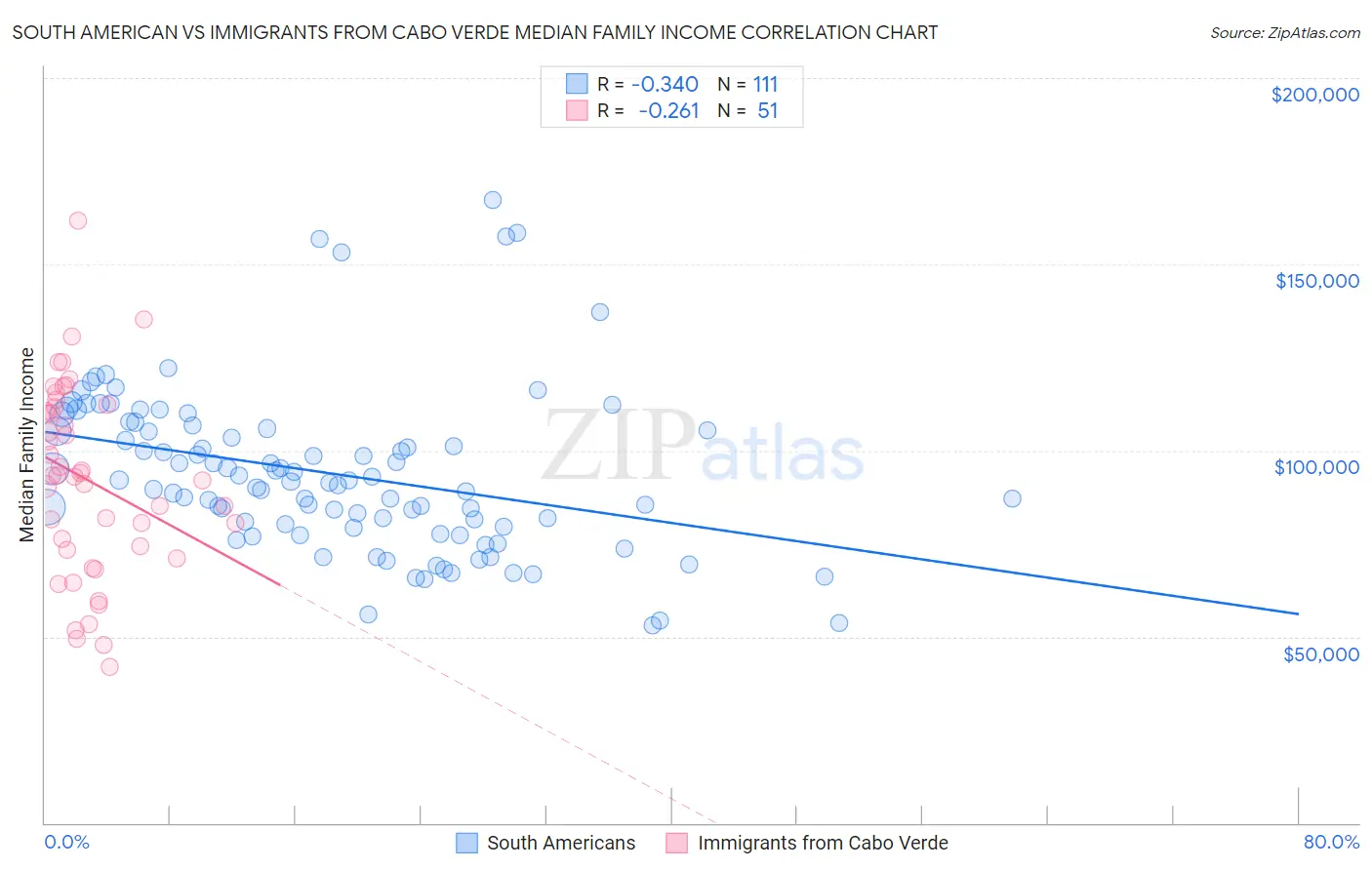 South American vs Immigrants from Cabo Verde Median Family Income