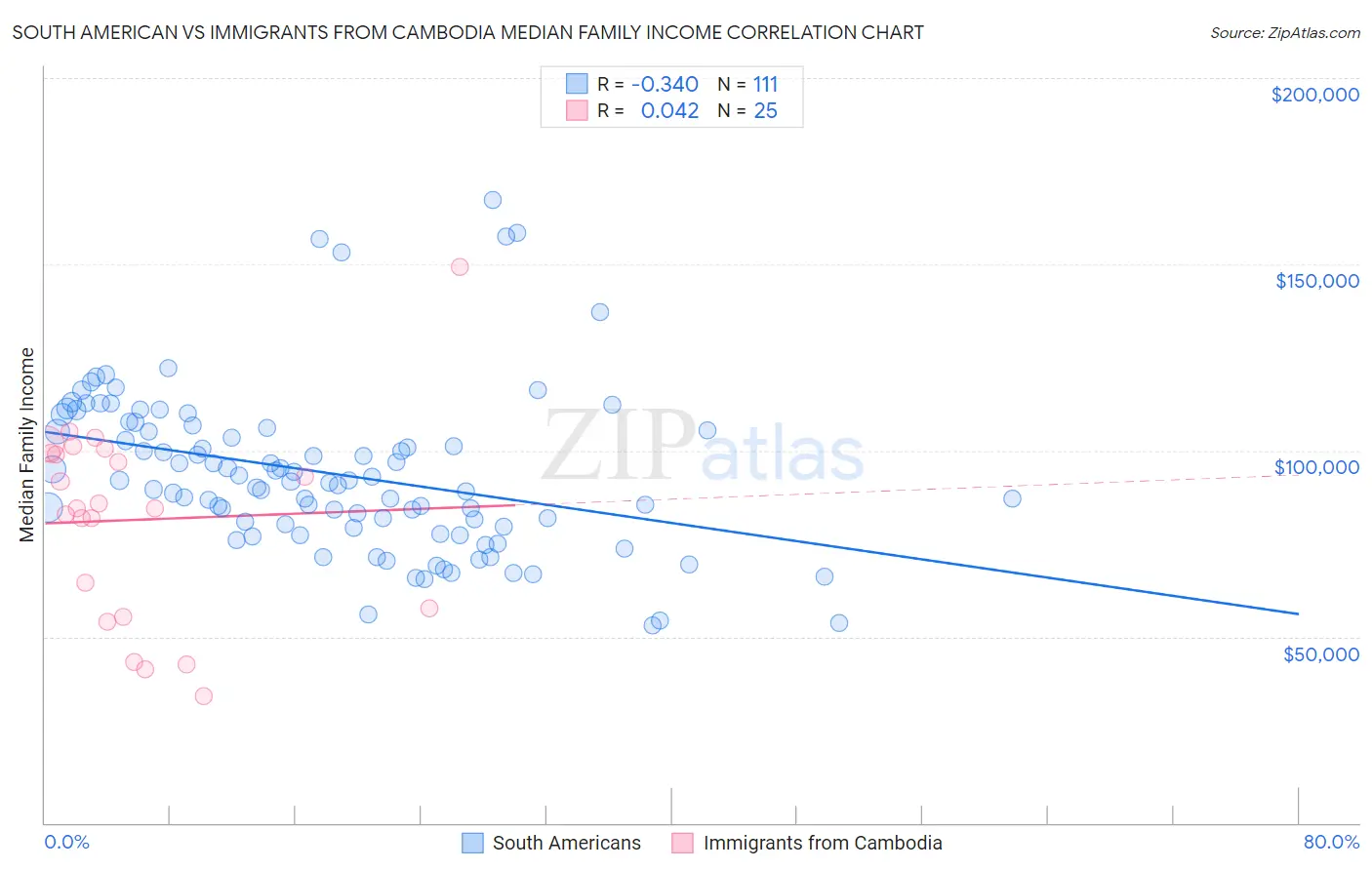 South American vs Immigrants from Cambodia Median Family Income