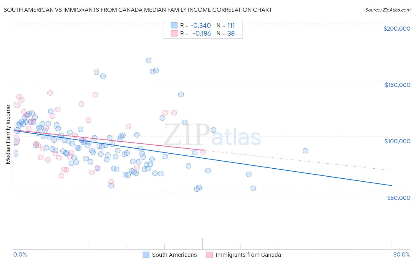 South American vs Immigrants from Canada Median Family Income