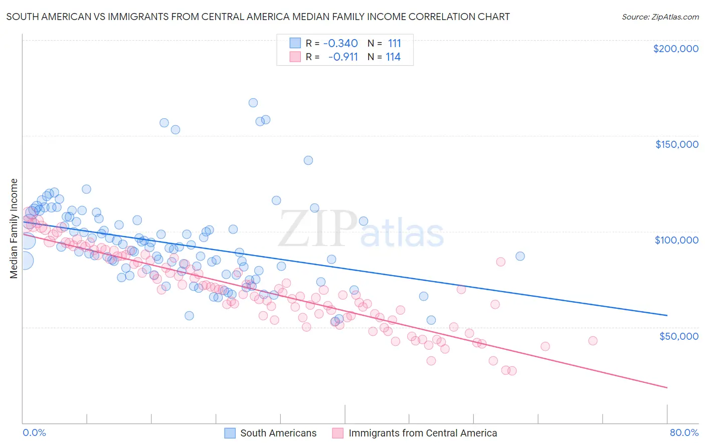 South American vs Immigrants from Central America Median Family Income