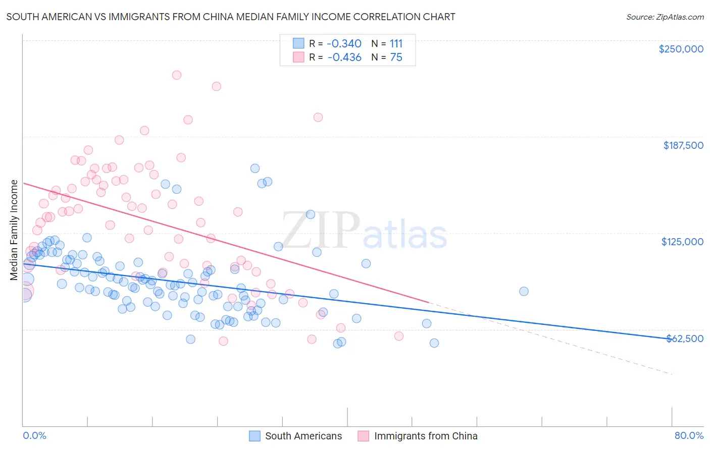 South American vs Immigrants from China Median Family Income