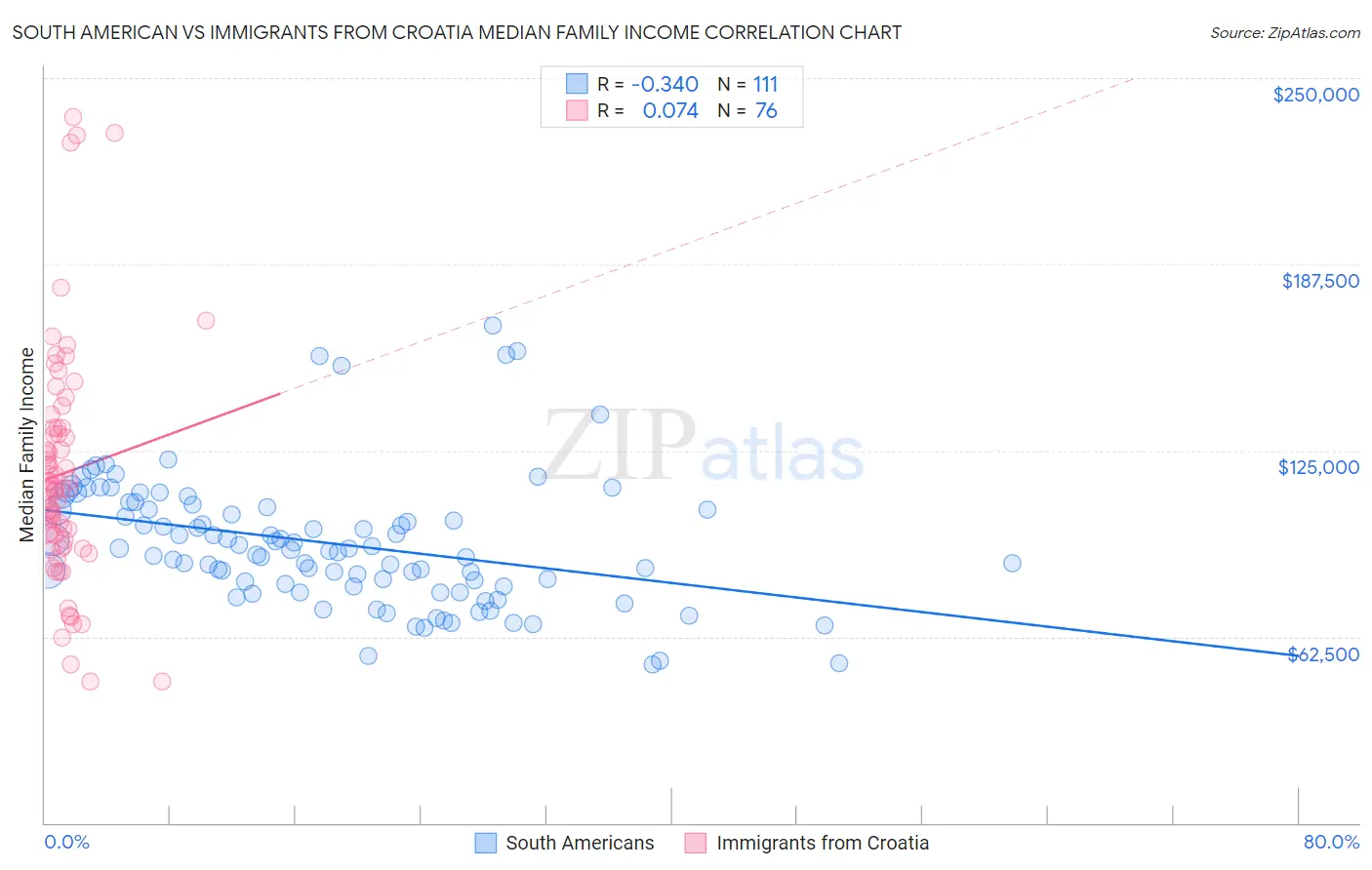 South American vs Immigrants from Croatia Median Family Income
