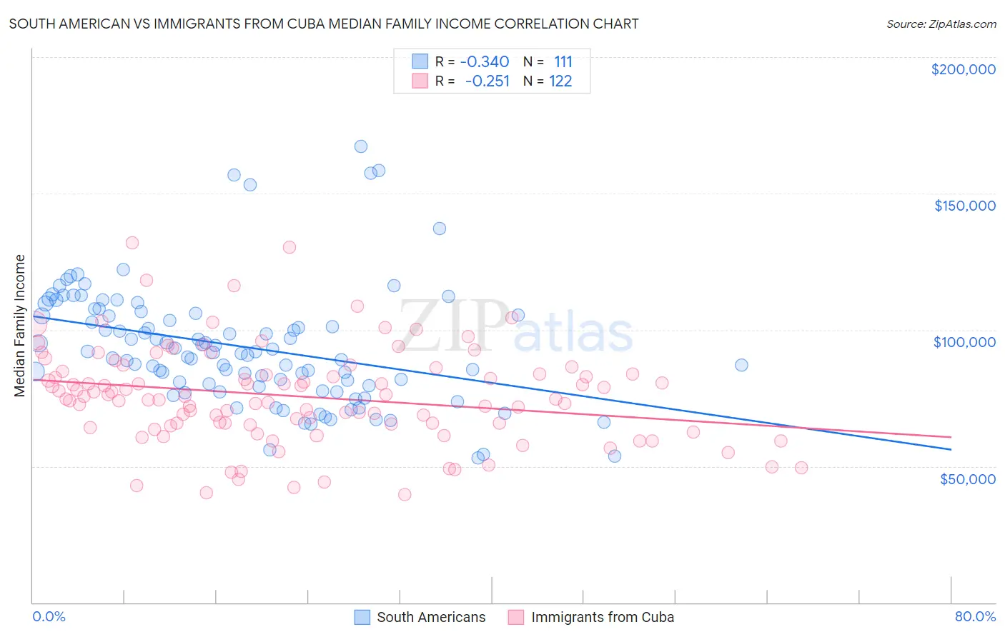 South American vs Immigrants from Cuba Median Family Income