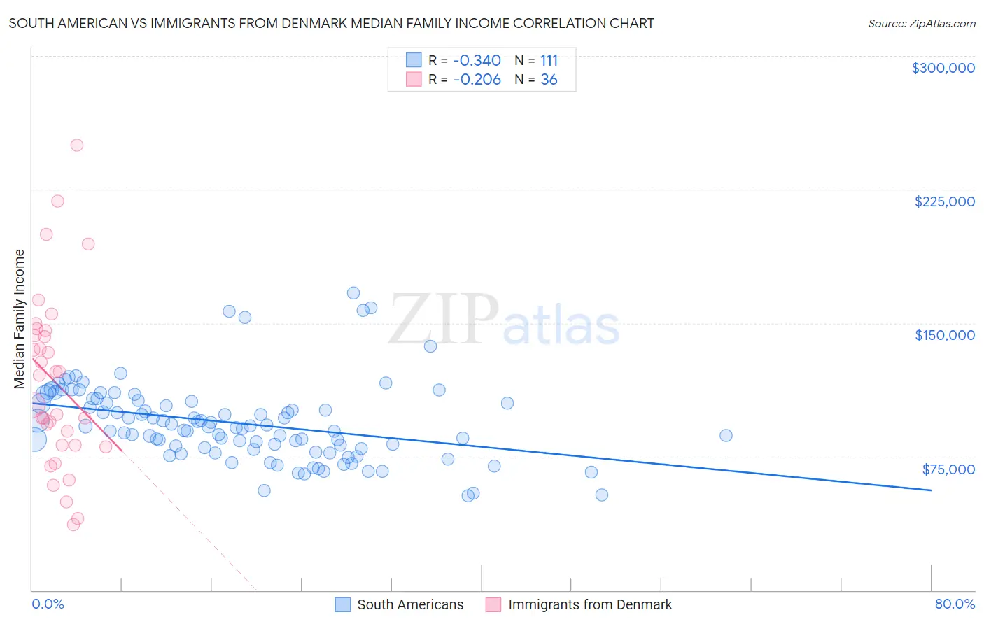 South American vs Immigrants from Denmark Median Family Income