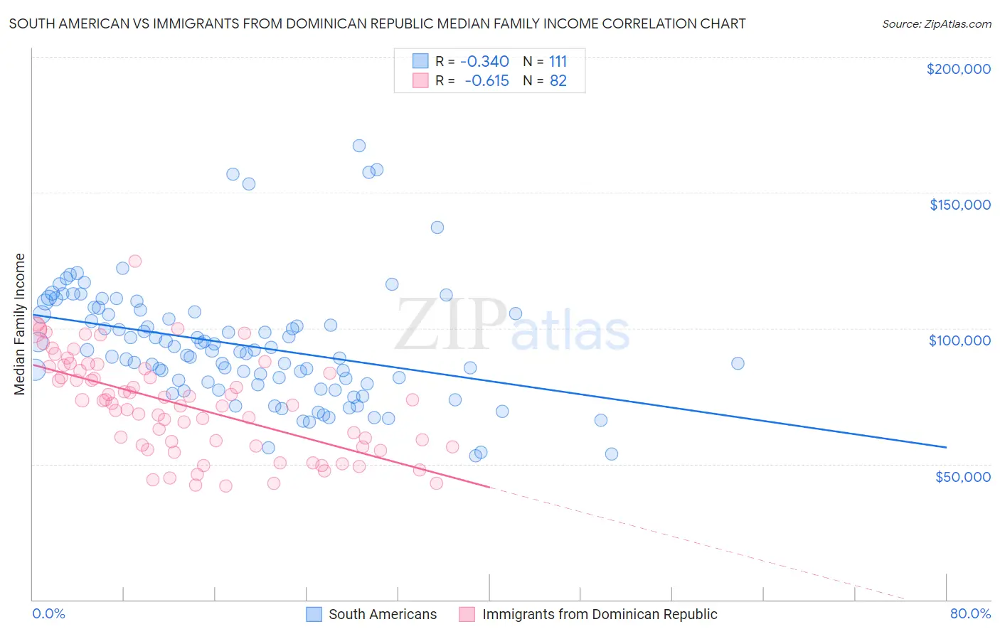 South American vs Immigrants from Dominican Republic Median Family Income