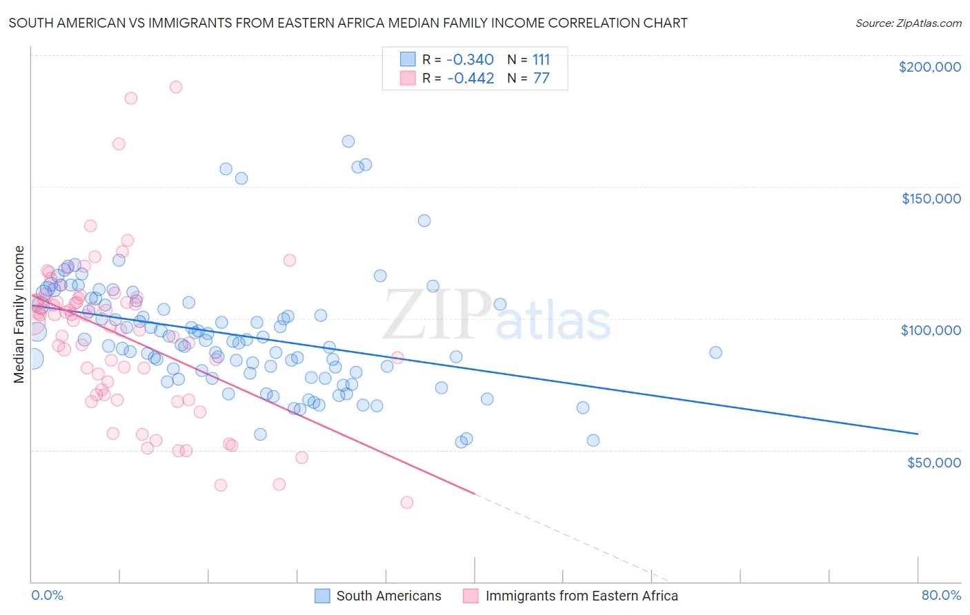 South American vs Immigrants from Eastern Africa Median Family Income