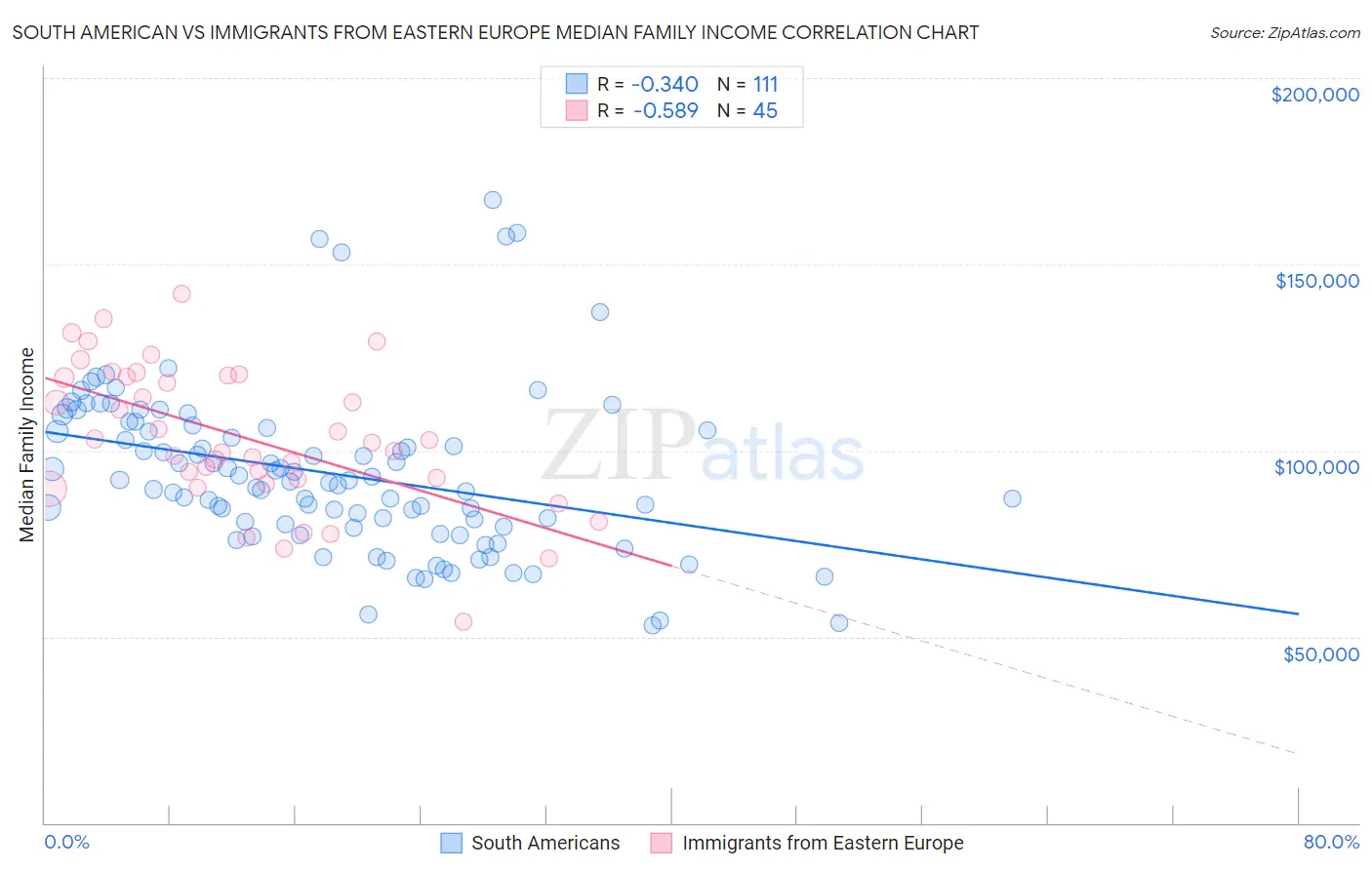 South American vs Immigrants from Eastern Europe Median Family Income