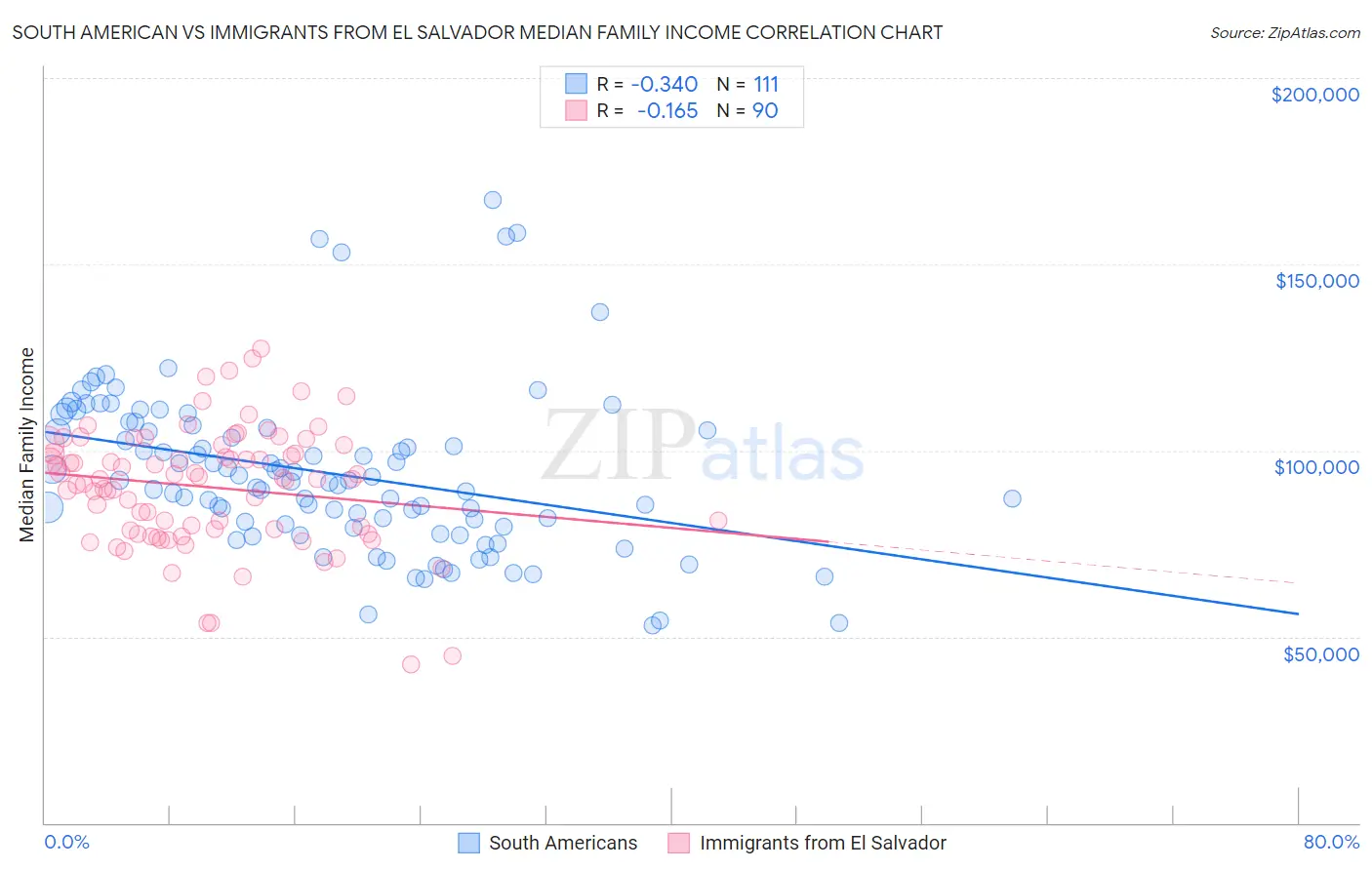 South American vs Immigrants from El Salvador Median Family Income