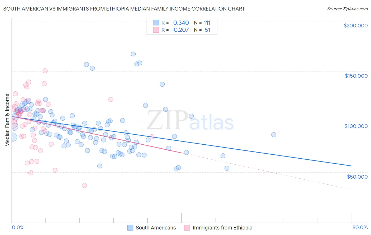 South American vs Immigrants from Ethiopia Median Family Income