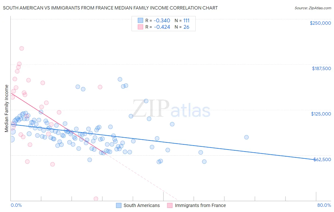 South American vs Immigrants from France Median Family Income