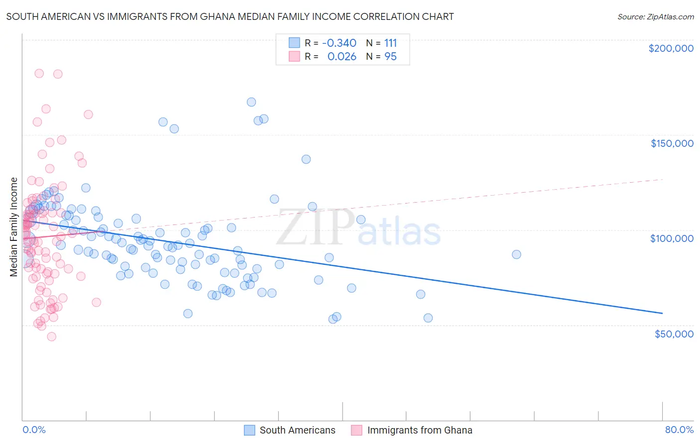South American vs Immigrants from Ghana Median Family Income