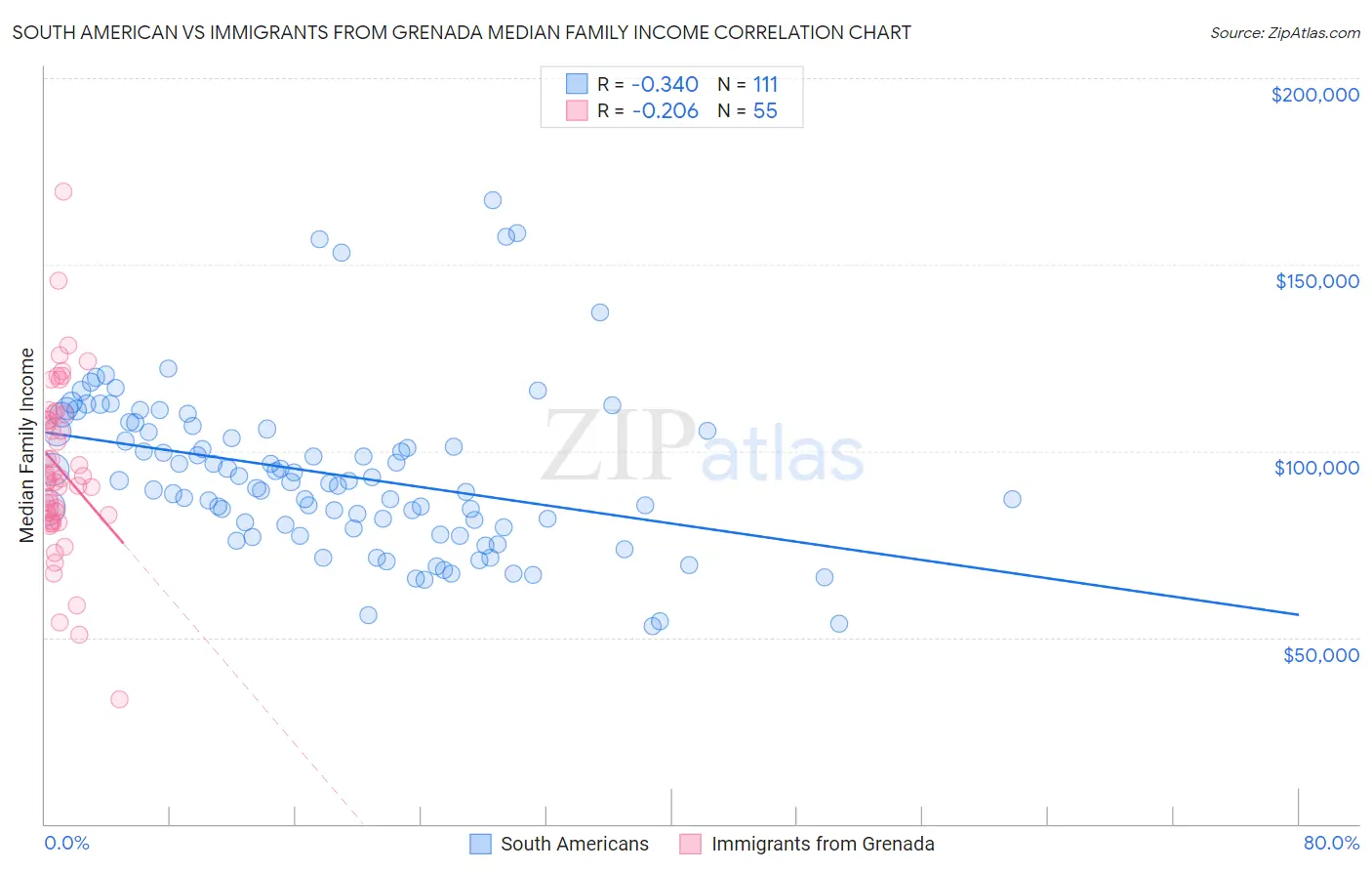 South American vs Immigrants from Grenada Median Family Income