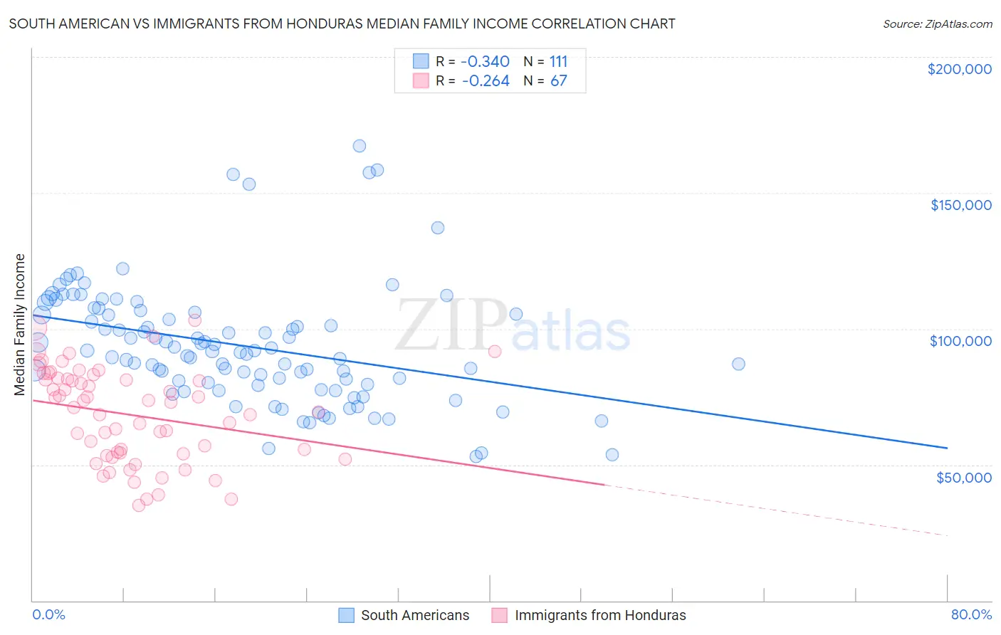South American vs Immigrants from Honduras Median Family Income