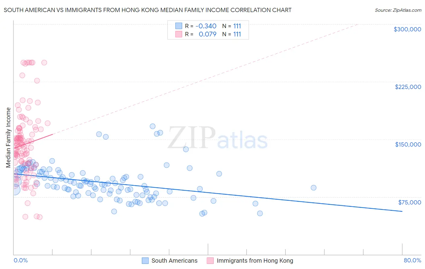 South American vs Immigrants from Hong Kong Median Family Income