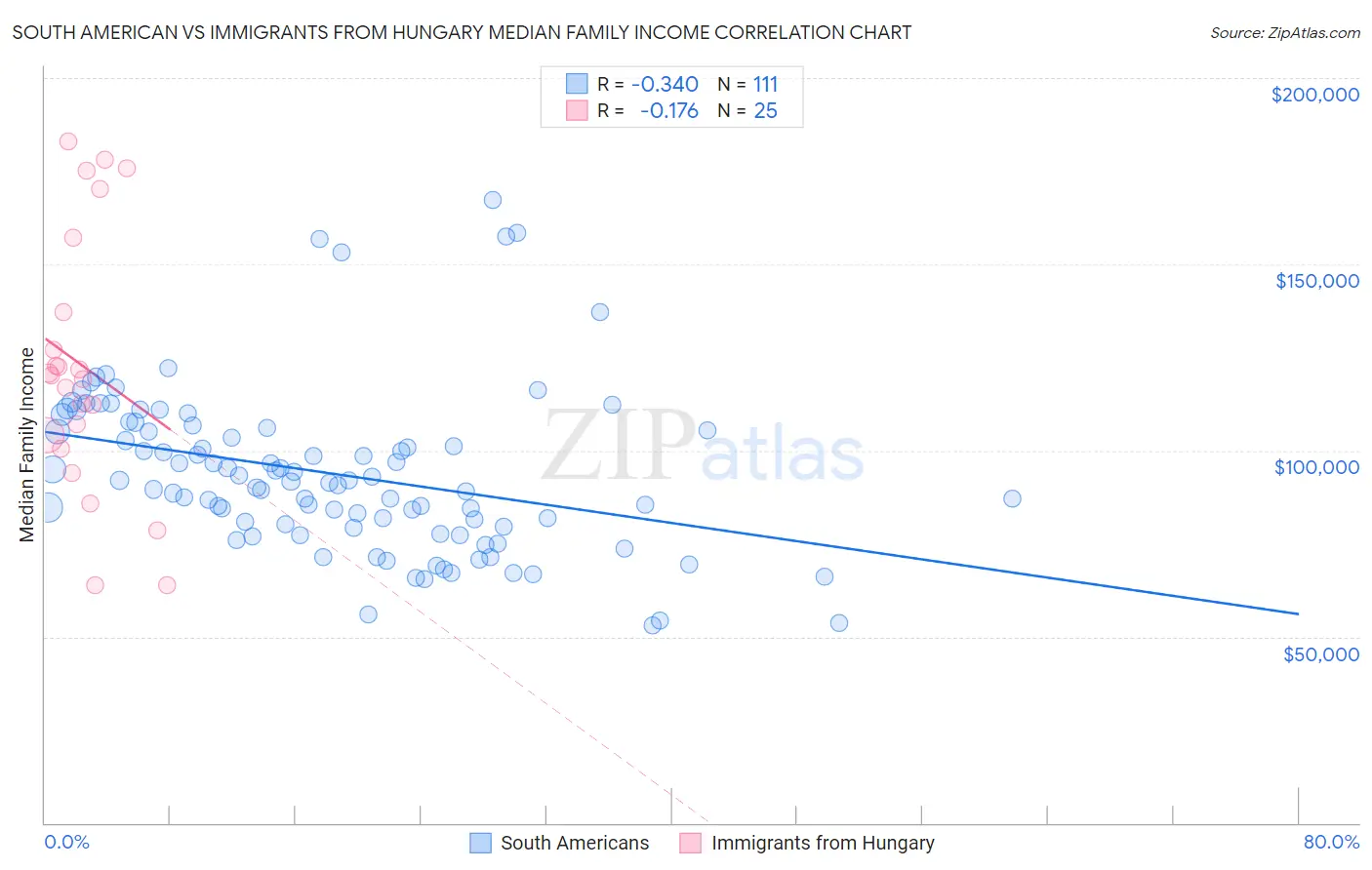 South American vs Immigrants from Hungary Median Family Income