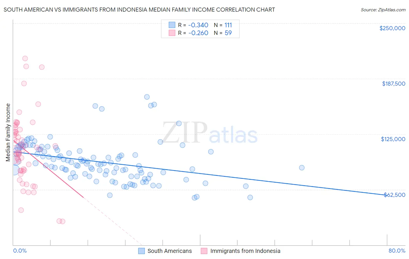 South American vs Immigrants from Indonesia Median Family Income