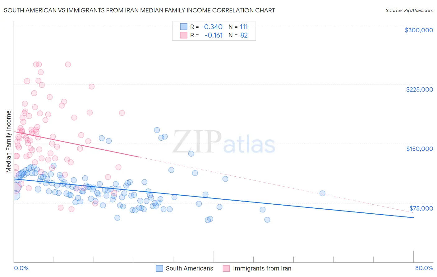 South American vs Immigrants from Iran Median Family Income