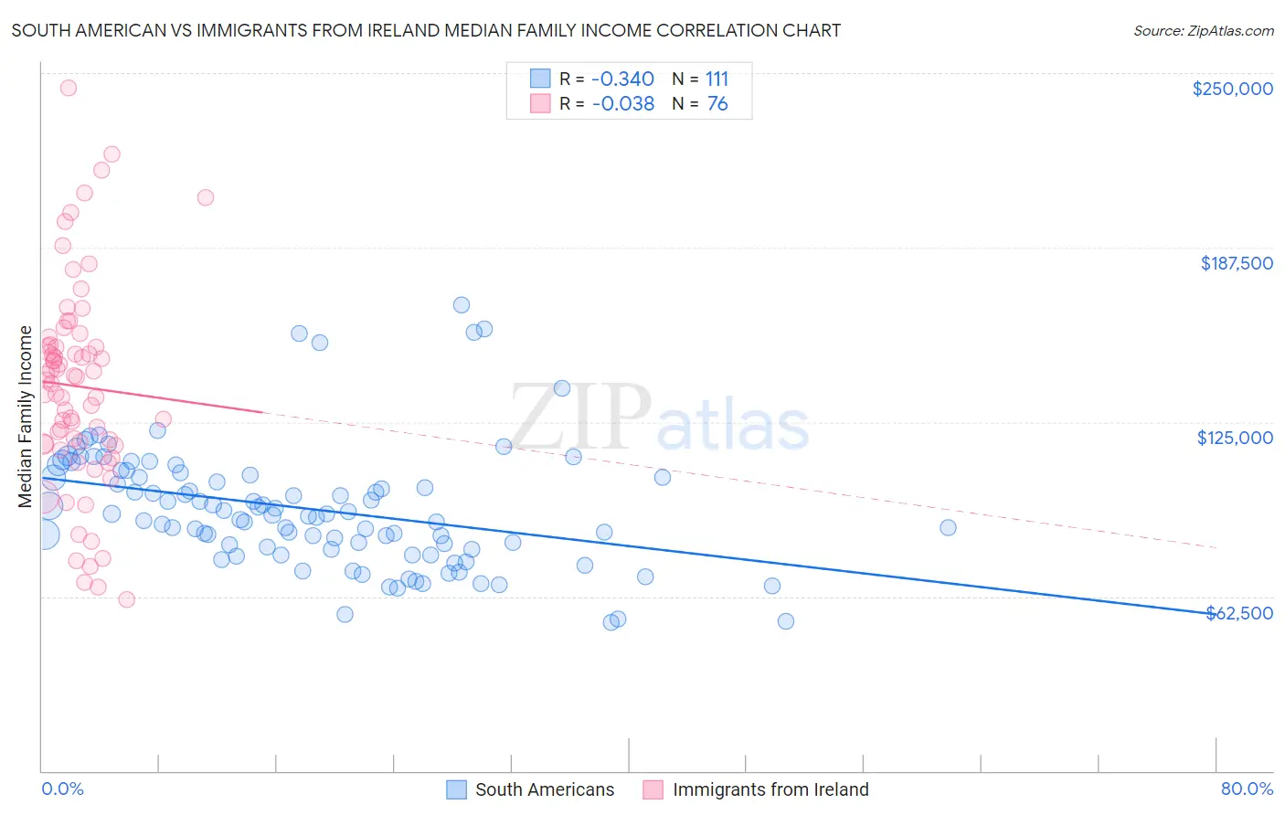 South American vs Immigrants from Ireland Median Family Income