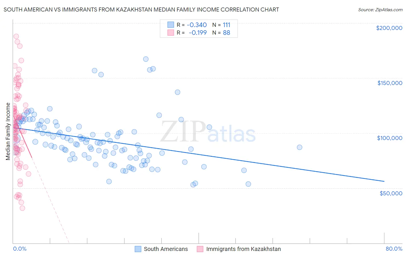 South American vs Immigrants from Kazakhstan Median Family Income