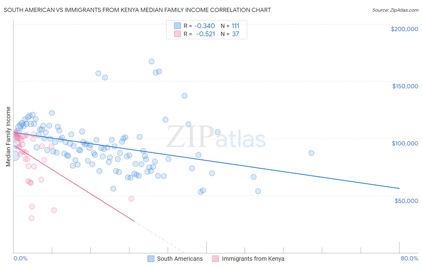 South American vs Immigrants from Kenya Median Family Income