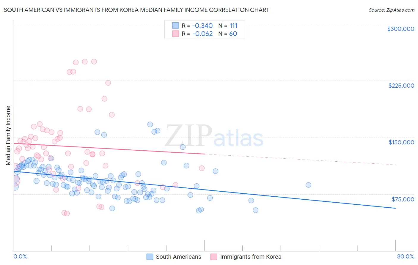 South American vs Immigrants from Korea Median Family Income