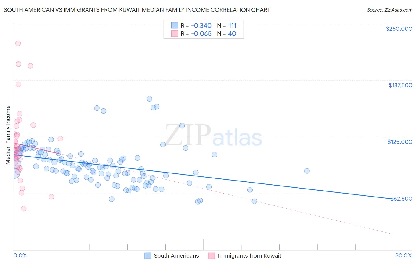 South American vs Immigrants from Kuwait Median Family Income