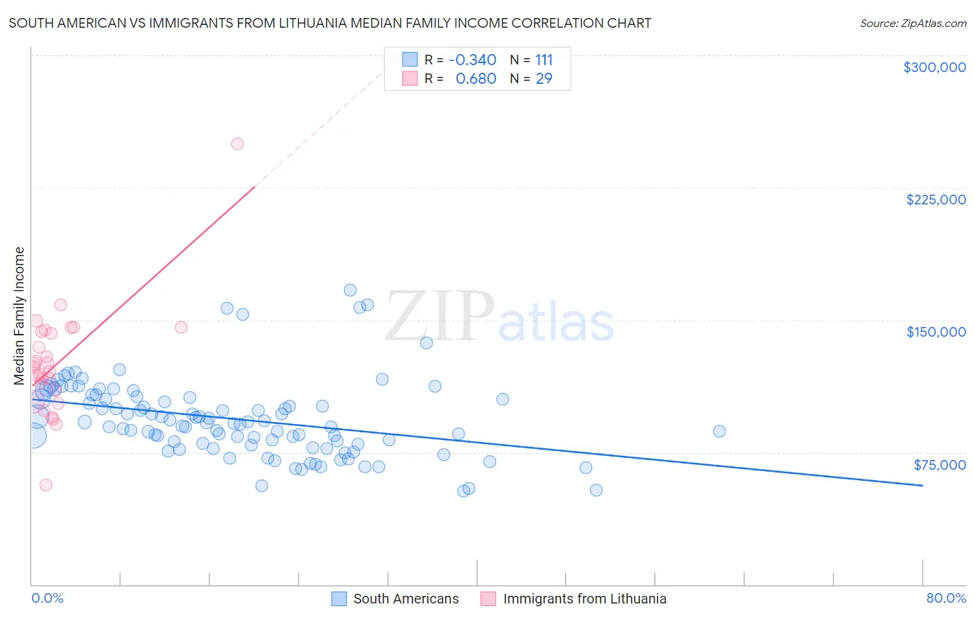 South American vs Immigrants from Lithuania Median Family Income
