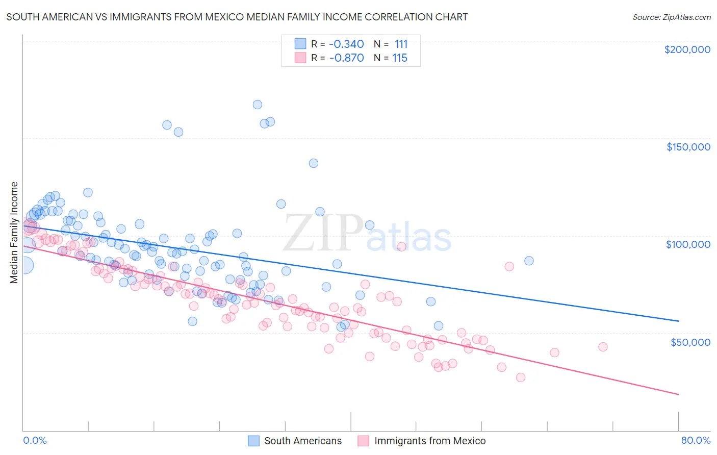 South American vs Immigrants from Mexico Median Family Income
