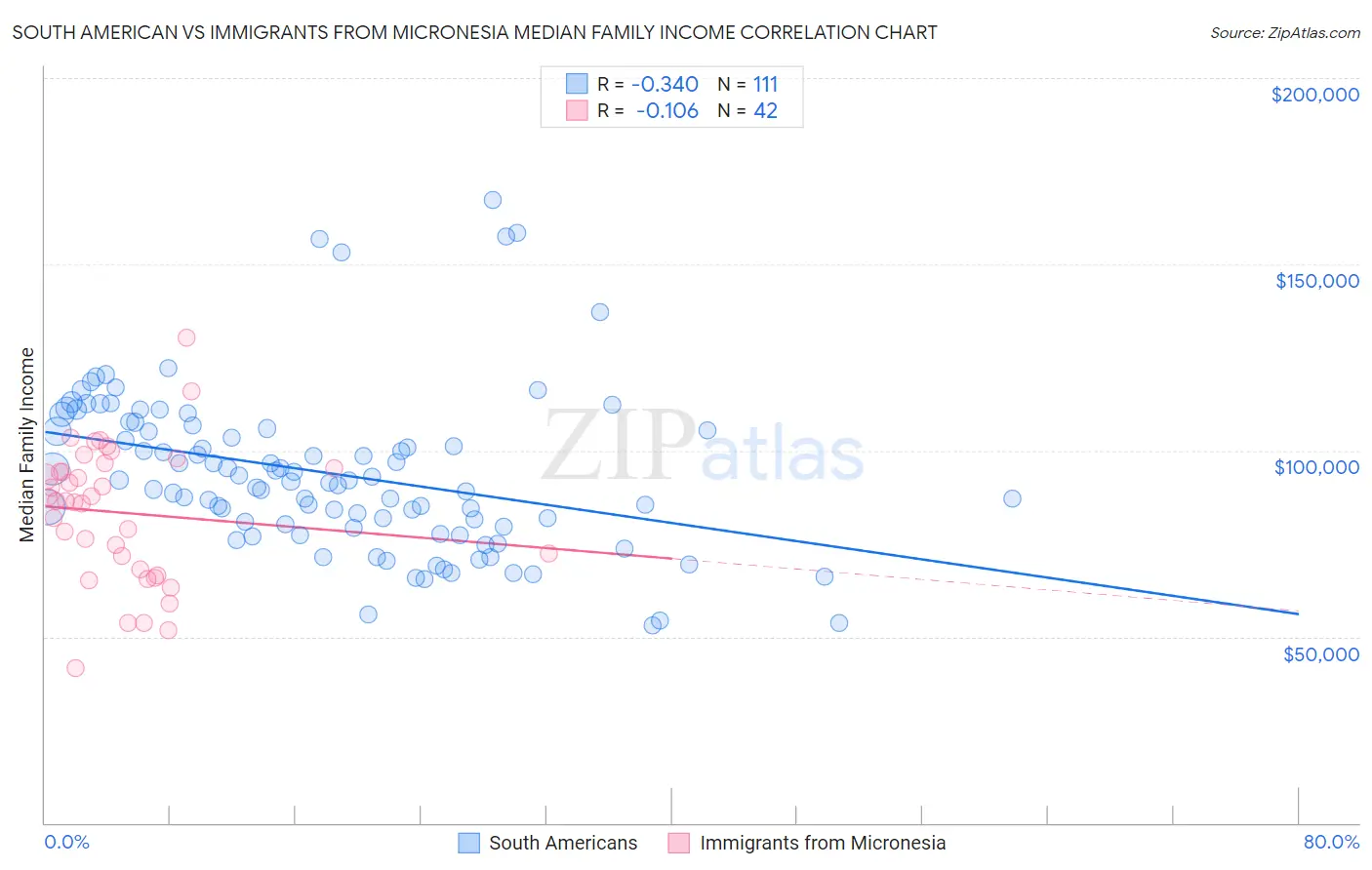 South American vs Immigrants from Micronesia Median Family Income