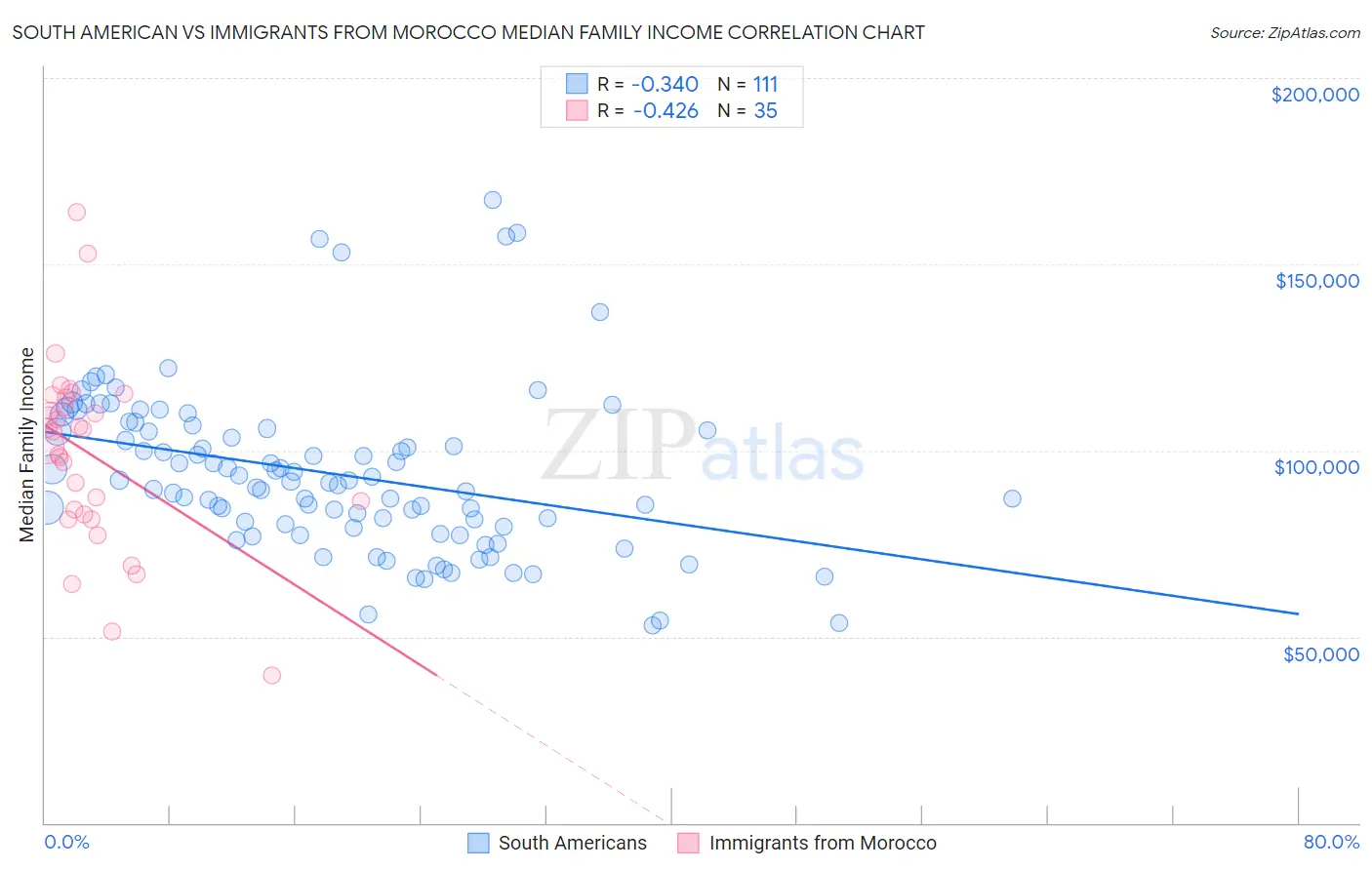 South American vs Immigrants from Morocco Median Family Income