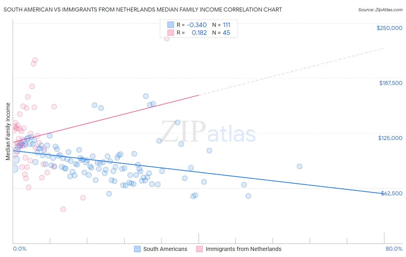 South American vs Immigrants from Netherlands Median Family Income