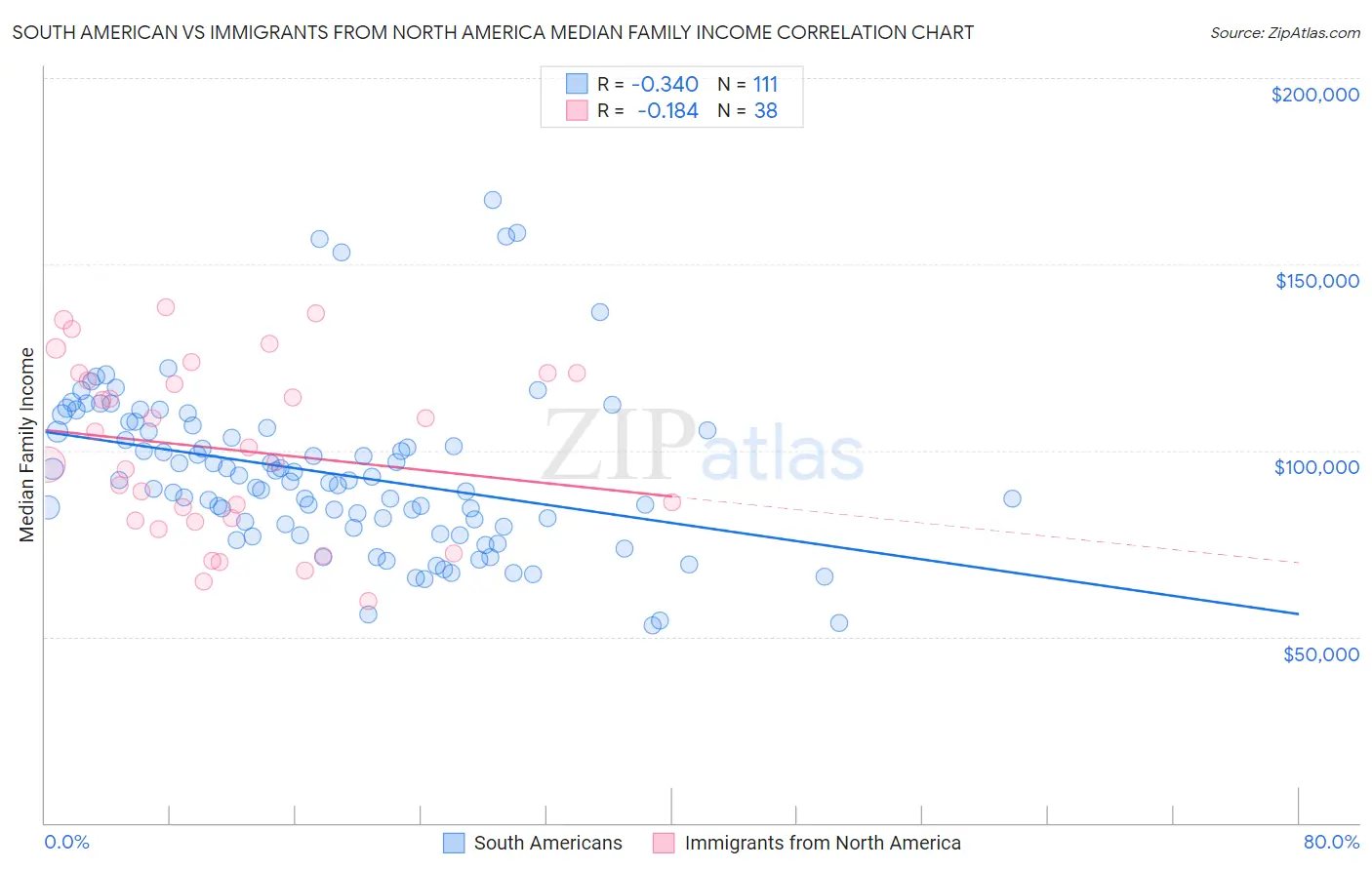 South American vs Immigrants from North America Median Family Income