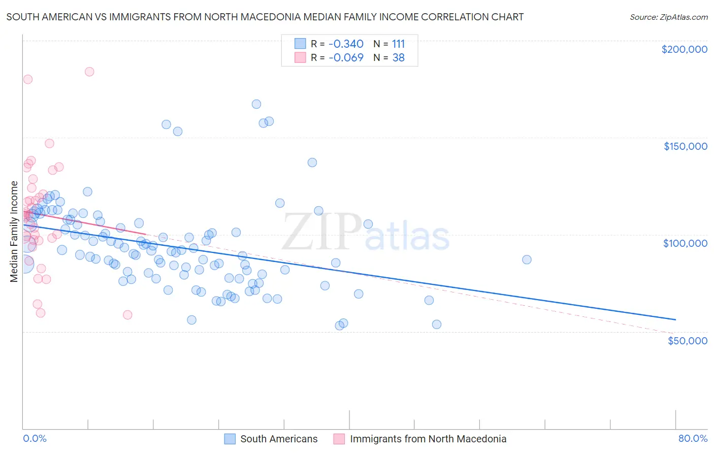 South American vs Immigrants from North Macedonia Median Family Income