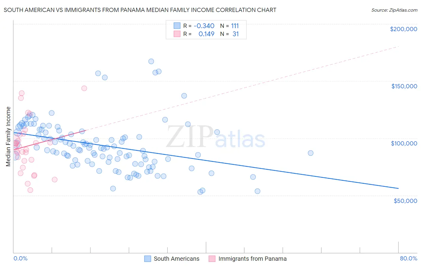 South American vs Immigrants from Panama Median Family Income